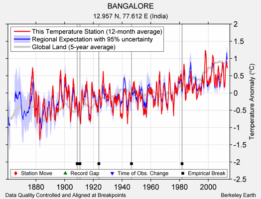 BANGALORE comparison to regional expectation