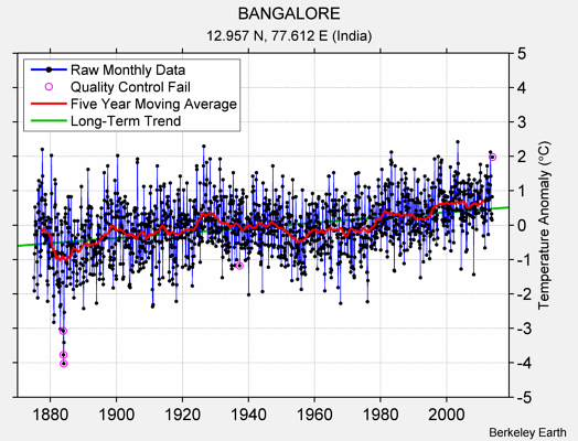 BANGALORE Raw Mean Temperature