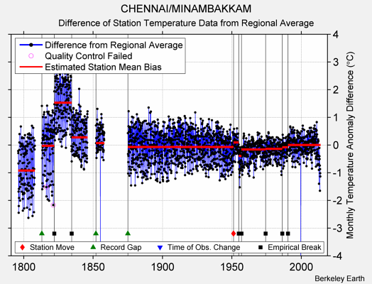 CHENNAI/MINAMBAKKAM difference from regional expectation