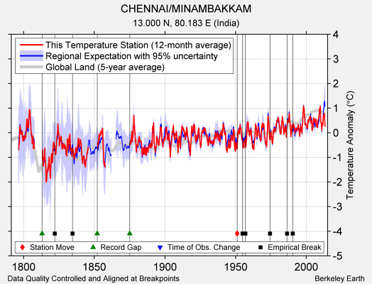 CHENNAI/MINAMBAKKAM comparison to regional expectation