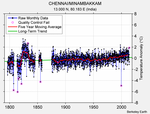 CHENNAI/MINAMBAKKAM Raw Mean Temperature