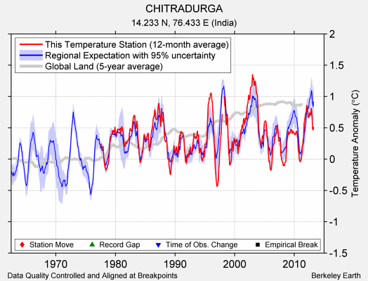 CHITRADURGA comparison to regional expectation