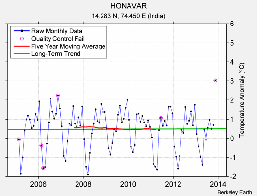 HONAVAR Raw Mean Temperature