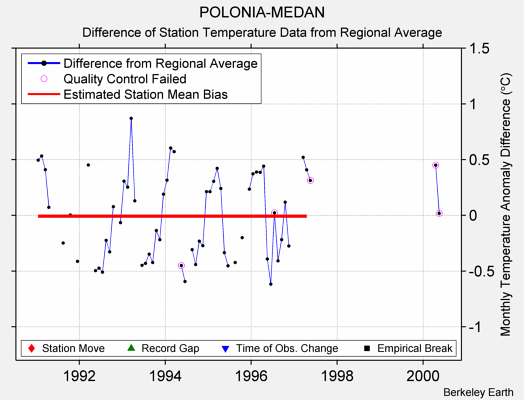 POLONIA-MEDAN difference from regional expectation