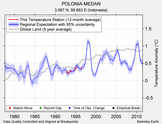 POLONIA-MEDAN comparison to regional expectation