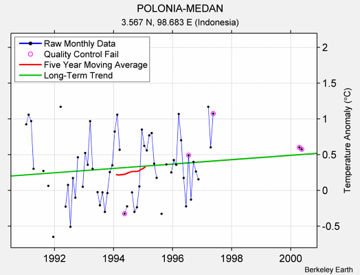 POLONIA-MEDAN Raw Mean Temperature