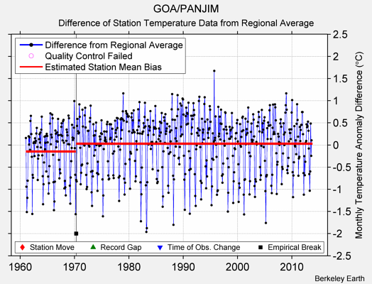 GOA/PANJIM difference from regional expectation