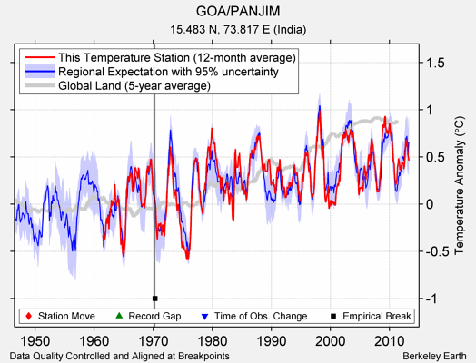 GOA/PANJIM comparison to regional expectation