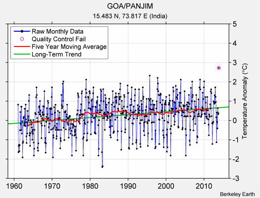 GOA/PANJIM Raw Mean Temperature