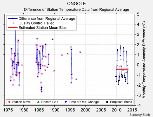 ONGOLE difference from regional expectation