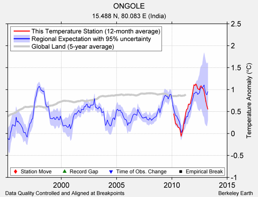 ONGOLE comparison to regional expectation