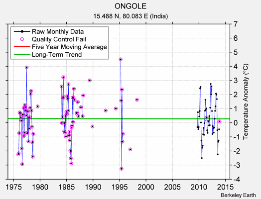 ONGOLE Raw Mean Temperature