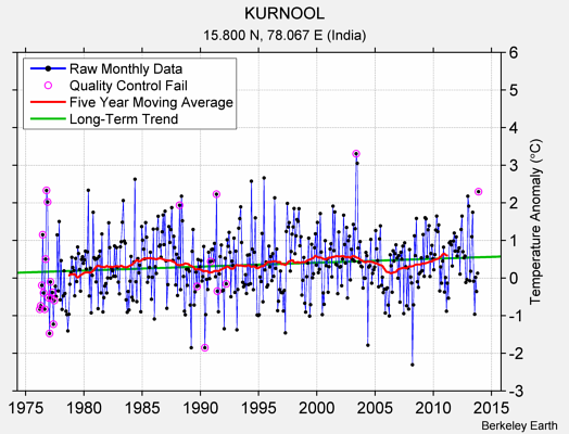 KURNOOL Raw Mean Temperature