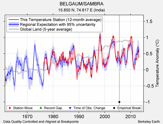 BELGAUM/SAMBRA comparison to regional expectation