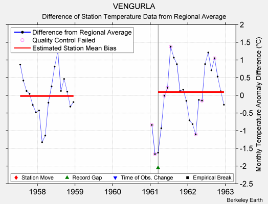 VENGURLA difference from regional expectation