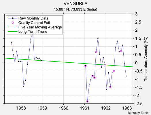 VENGURLA Raw Mean Temperature