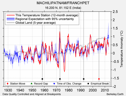MACHILIPATNAM/FRANCHPET comparison to regional expectation