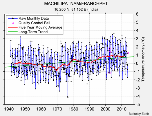 MACHILIPATNAM/FRANCHPET Raw Mean Temperature