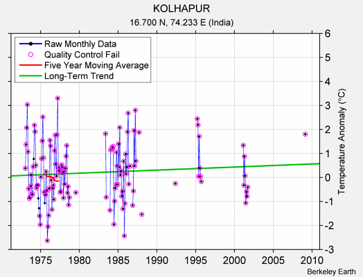 KOLHAPUR Raw Mean Temperature