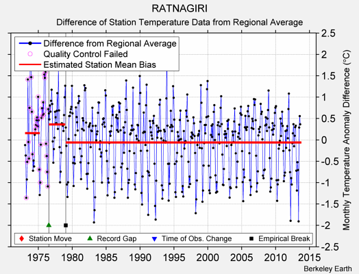 RATNAGIRI difference from regional expectation