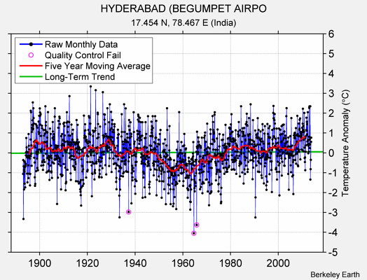 HYDERABAD (BEGUMPET AIRPO Raw Mean Temperature