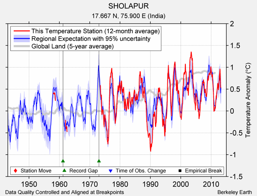 SHOLAPUR comparison to regional expectation