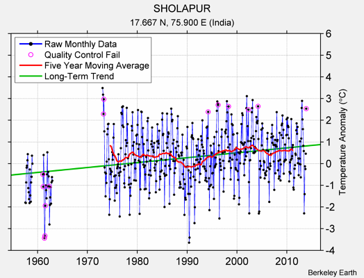 SHOLAPUR Raw Mean Temperature