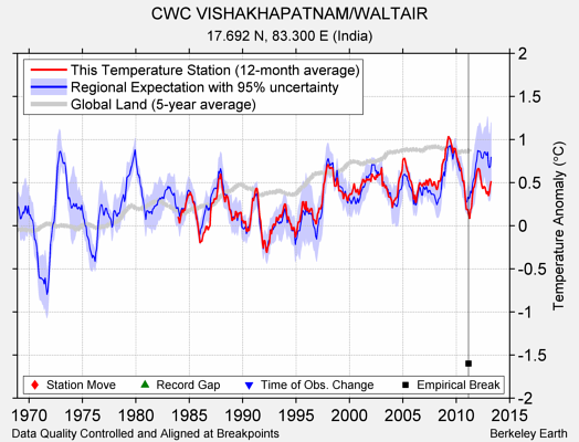 CWC VISHAKHAPATNAM/WALTAIR comparison to regional expectation