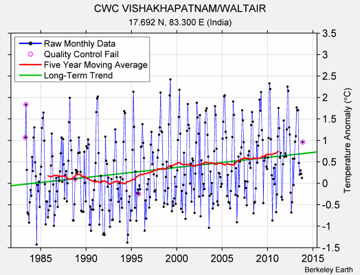 CWC VISHAKHAPATNAM/WALTAIR Raw Mean Temperature