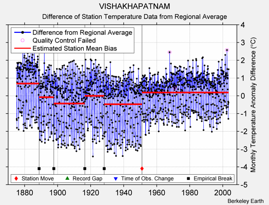 VISHAKHAPATNAM difference from regional expectation