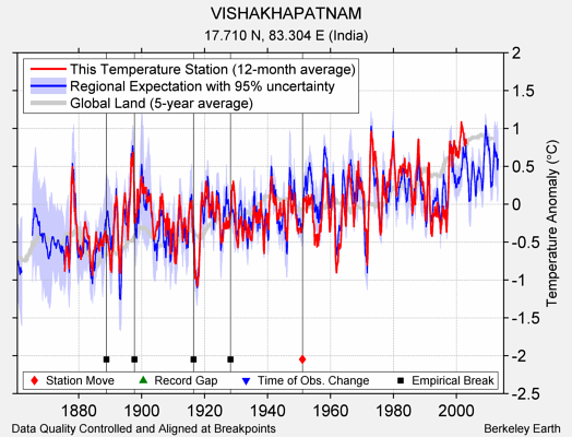 VISHAKHAPATNAM comparison to regional expectation