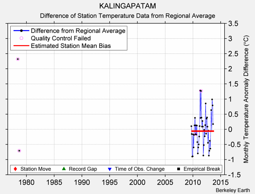 KALINGAPATAM difference from regional expectation