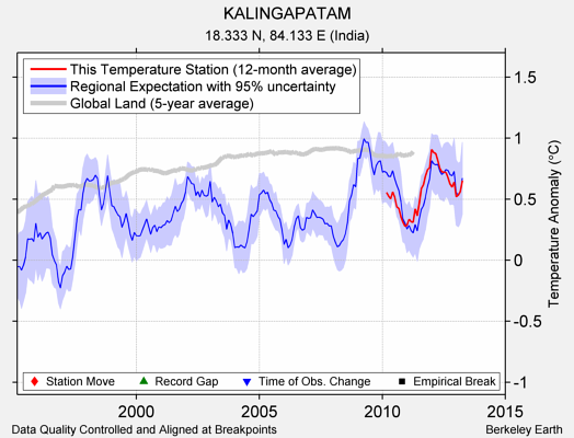 KALINGAPATAM comparison to regional expectation