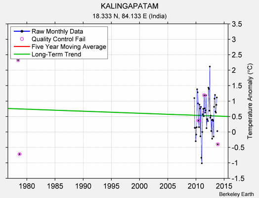 KALINGAPATAM Raw Mean Temperature