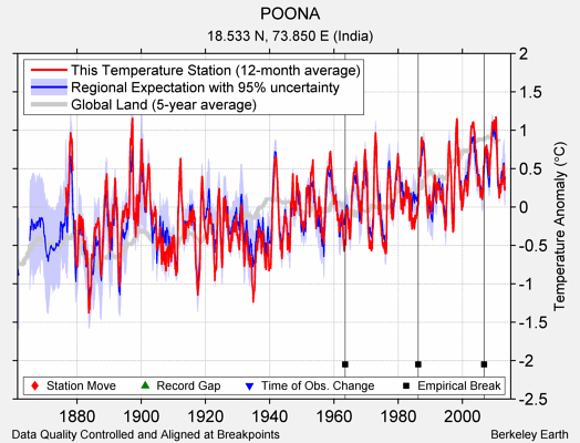 POONA comparison to regional expectation