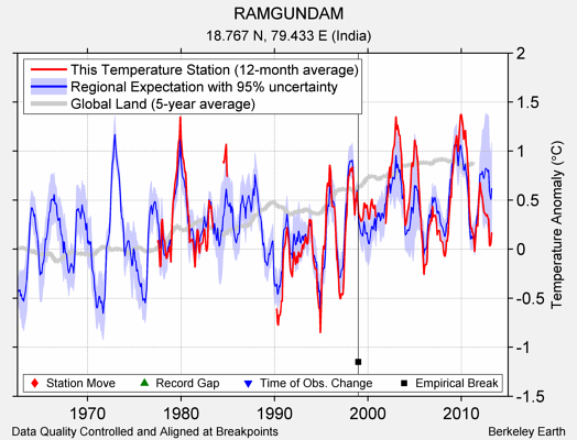 RAMGUNDAM comparison to regional expectation