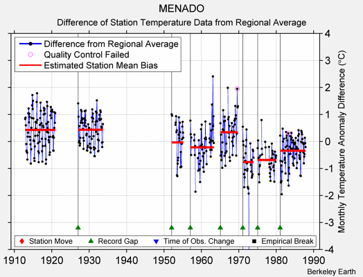 MENADO difference from regional expectation