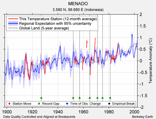 MENADO comparison to regional expectation