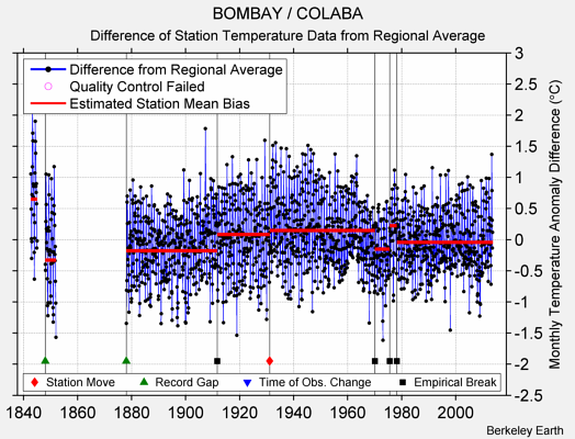 BOMBAY / COLABA difference from regional expectation