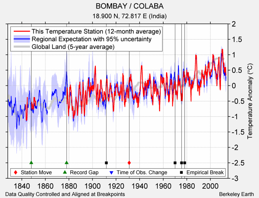 BOMBAY / COLABA comparison to regional expectation
