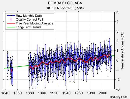BOMBAY / COLABA Raw Mean Temperature