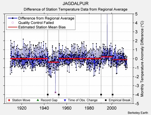 JAGDALPUR difference from regional expectation