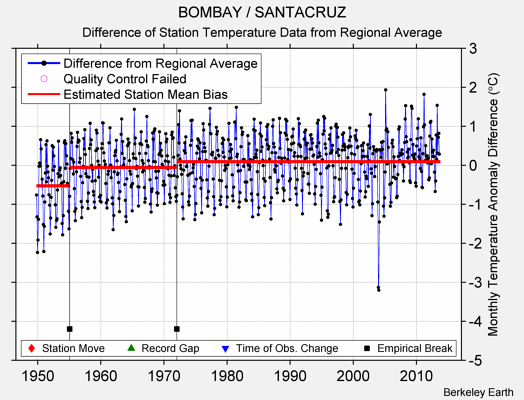 BOMBAY / SANTACRUZ difference from regional expectation