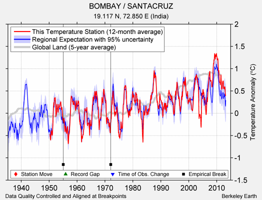 BOMBAY / SANTACRUZ comparison to regional expectation