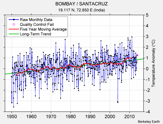 BOMBAY / SANTACRUZ Raw Mean Temperature