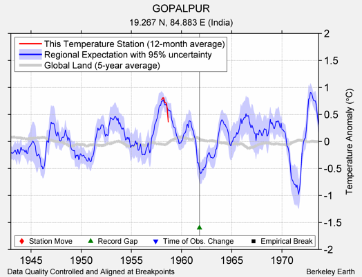 GOPALPUR comparison to regional expectation