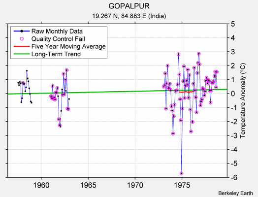 GOPALPUR Raw Mean Temperature