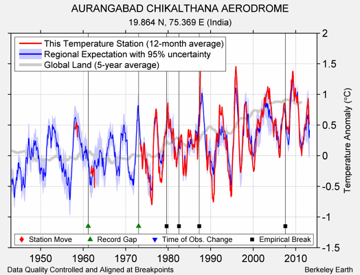 AURANGABAD CHIKALTHANA AERODROME comparison to regional expectation