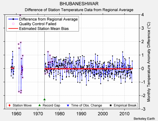 BHUBANESHWAR difference from regional expectation