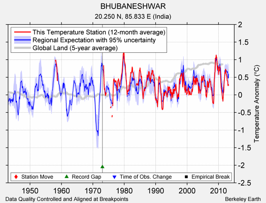 BHUBANESHWAR comparison to regional expectation